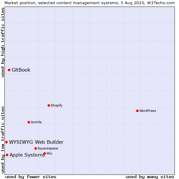 Market position of GitBook vs. Apple Systems vs. WYSIWYG Web Builder