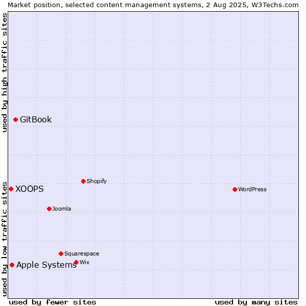 Market position of GitBook vs. Apple Systems vs. XOOPS