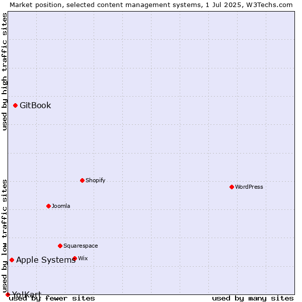 Market position of GitBook vs. Apple Systems vs. Yo!Kart