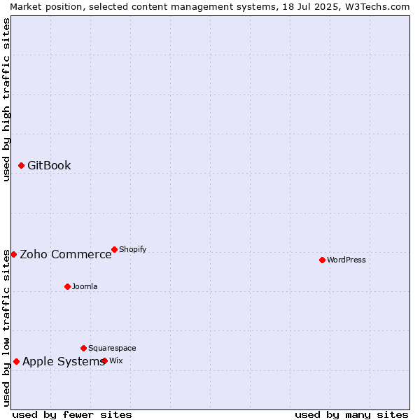 Market position of GitBook vs. Apple Systems vs. Zoho Commerce