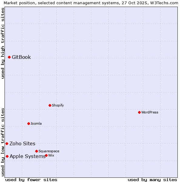 Market position of GitBook vs. Apple Systems vs. Zoho Sites