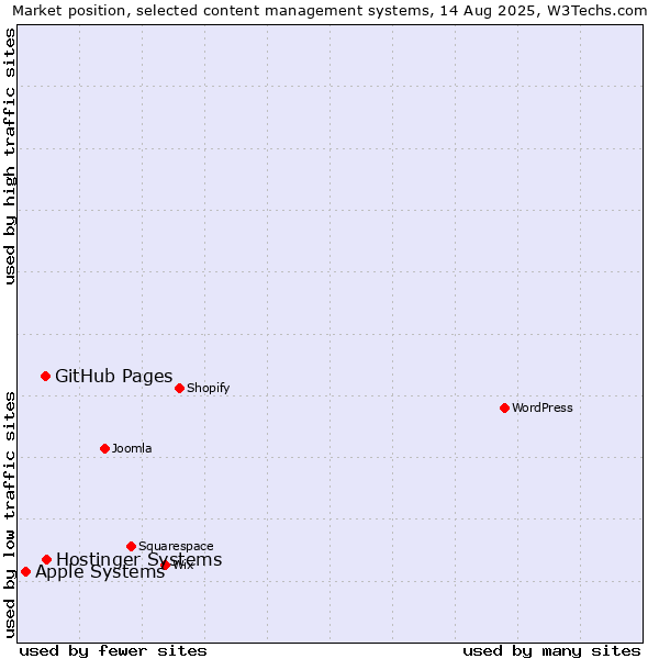 Market position of Hostinger Systems vs. GitHub Pages vs. Apple Systems