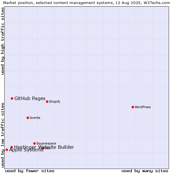 Market position of GitHub Pages vs. Hostinger Website Builder vs. Apple Systems
