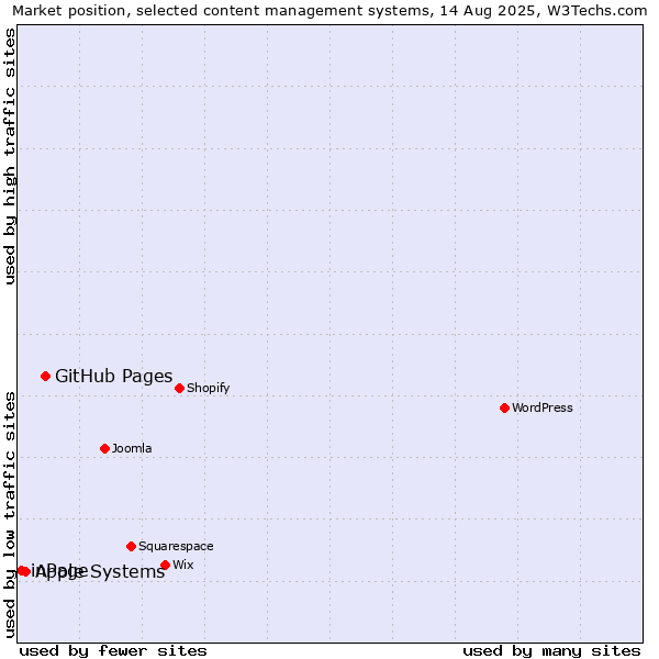 Market position of GitHub Pages vs. Apple Systems vs. inPage