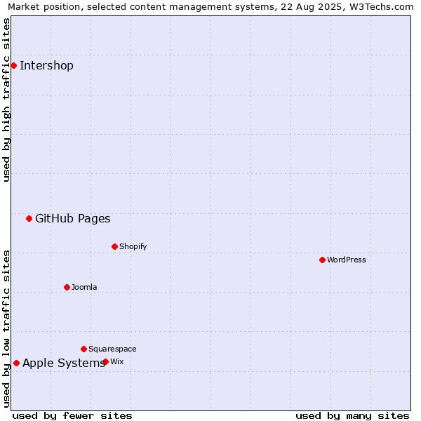 Market position of GitHub Pages vs. Apple Systems vs. Intershop