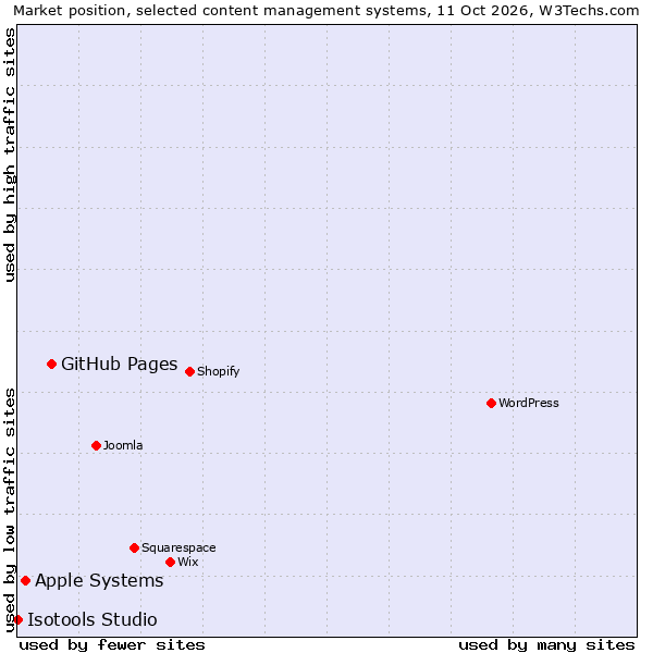 Market position of GitHub Pages vs. Apple Systems vs. Isotools Studio