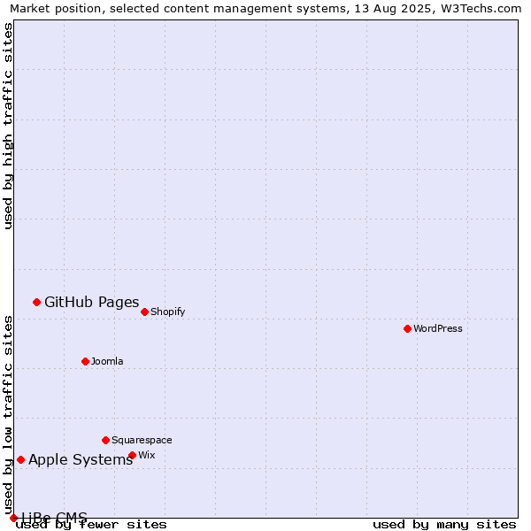 Market position of GitHub Pages vs. Apple Systems vs. LiBe CMS