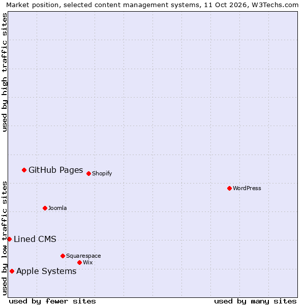 Market position of GitHub Pages vs. Apple Systems vs. Lined CMS