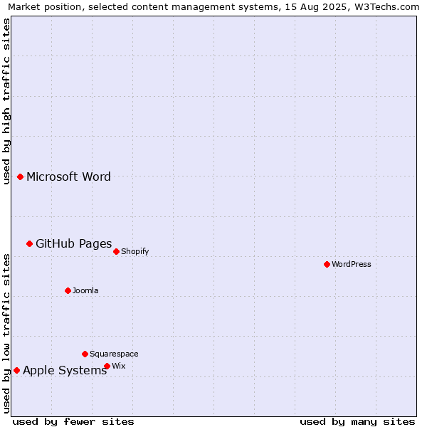 Market position of GitHub Pages vs. Microsoft Word vs. Apple Systems