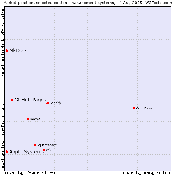 Market position of GitHub Pages vs. MkDocs vs. Apple Systems