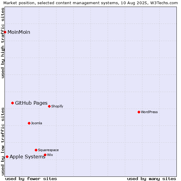 Market position of GitHub Pages vs. Apple Systems vs. MoinMoin
