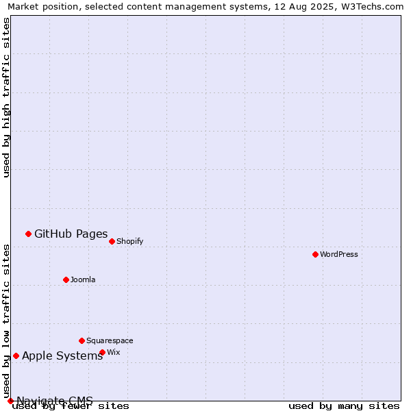 Market position of GitHub Pages vs. Apple Systems vs. Navigate CMS
