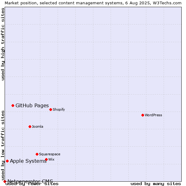 Market position of GitHub Pages vs. Apple Systems vs. Netgenerator CMS