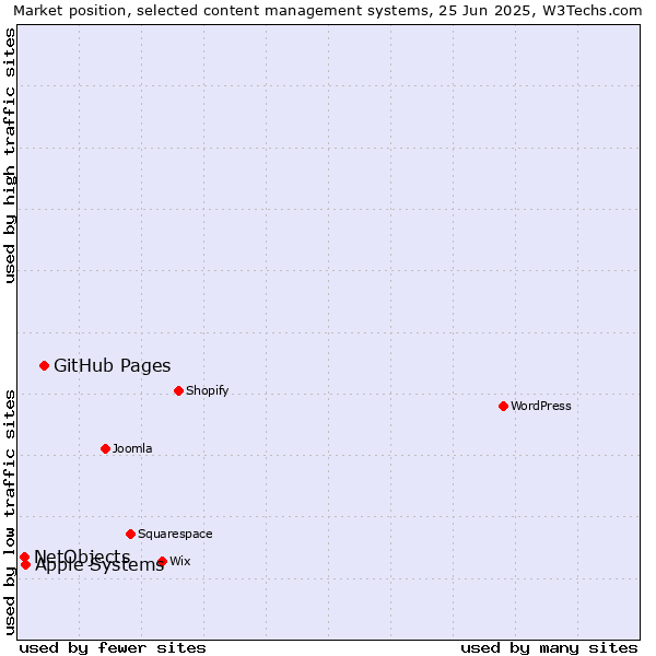 Market position of GitHub Pages vs. Apple Systems vs. NetObjects