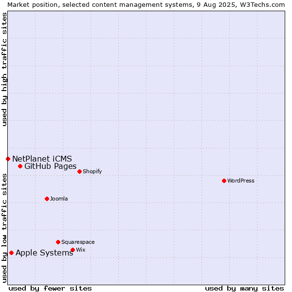 Market position of GitHub Pages vs. Apple Systems vs. NetPlanet iCMS