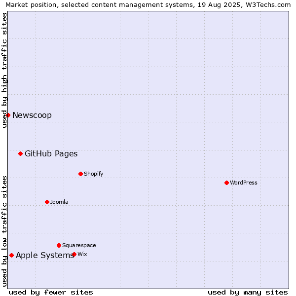 Market position of GitHub Pages vs. Apple Systems vs. Newscoop