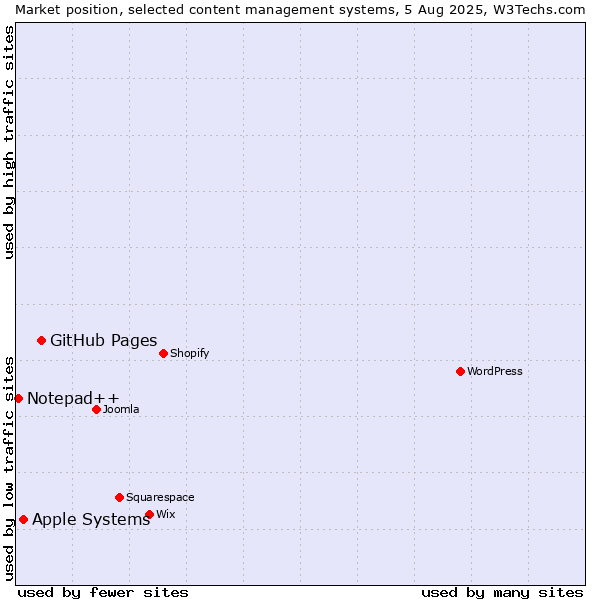 Market position of GitHub Pages vs. Apple Systems vs. Notepad++