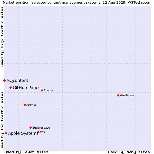 Market position of GitHub Pages vs. Apple Systems vs. NQcontent