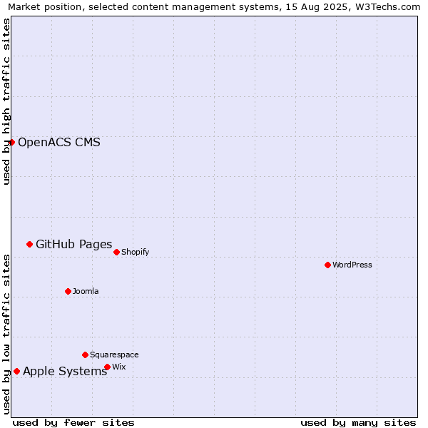 Market position of GitHub Pages vs. Apple Systems vs. OpenACS CMS