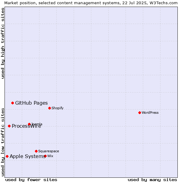 Market position of GitHub Pages vs. ProcessWire vs. Apple Systems