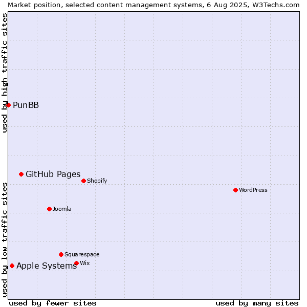 Market position of GitHub Pages vs. Apple Systems vs. PunBB