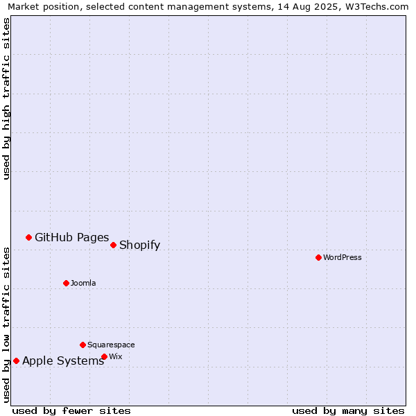 Market position of Shopify vs. GitHub Pages vs. Apple Systems