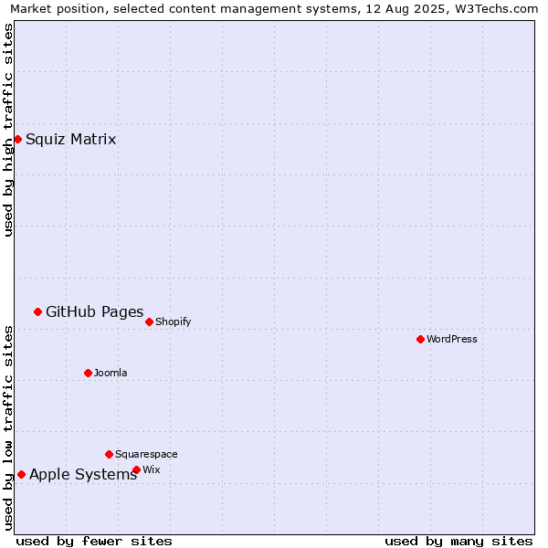 Market position of GitHub Pages vs. Apple Systems vs. Squiz Matrix