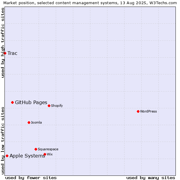 Market position of GitHub Pages vs. Apple Systems vs. Trac