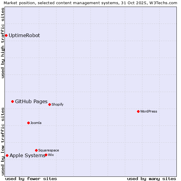 Market position of GitHub Pages vs. Apple Systems vs. UptimeRobot