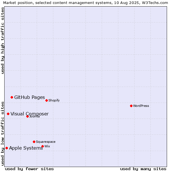 Market position of GitHub Pages vs. Visual Composer vs. Apple Systems