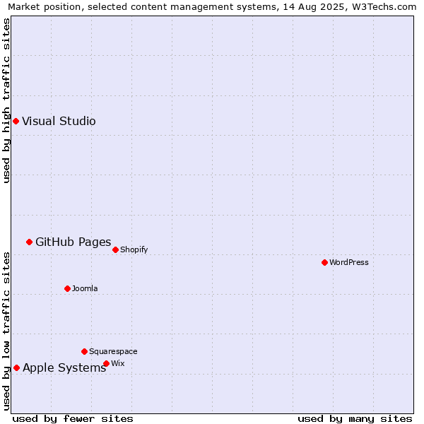 Market position of GitHub Pages vs. Apple Systems vs. Visual Studio