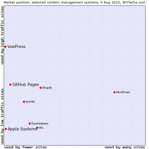 Market position of GitHub Pages vs. Apple Systems vs. VuePress
