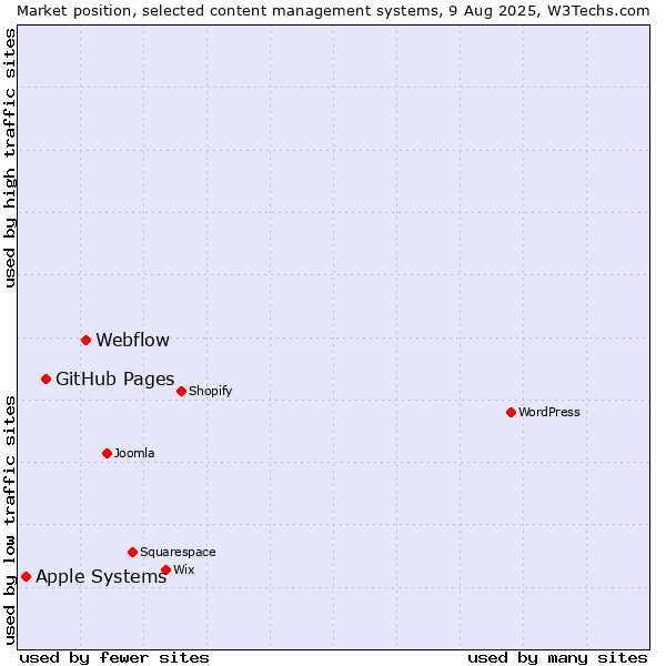 Market position of Webflow vs. GitHub Pages vs. Apple Systems