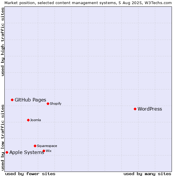 Market position of WordPress vs. GitHub Pages vs. Apple Systems