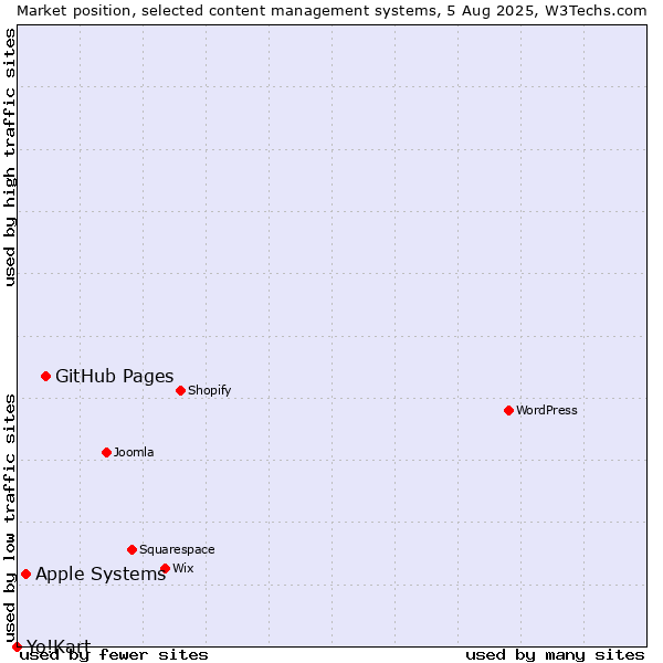 Market position of GitHub Pages vs. Apple Systems vs. Yo!Kart