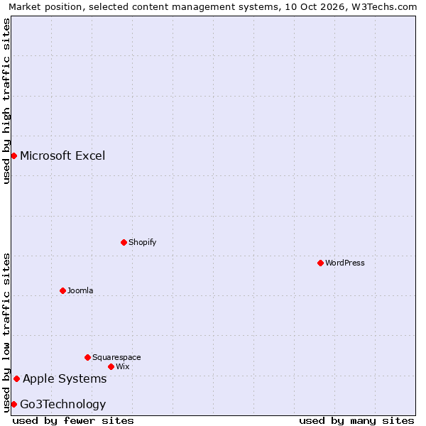 Market position of Apple Systems vs. Go3Technology vs. Microsoft Excel