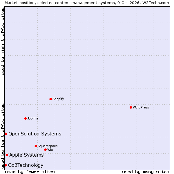 Market position of Apple Systems vs. OpenSolution Systems vs. Go3Technology