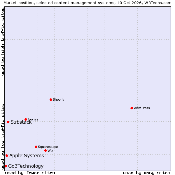 Market position of Substack vs. Apple Systems vs. Go3Technology