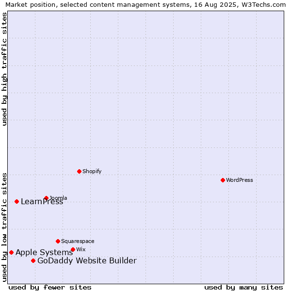 Market position of GoDaddy Website Builder vs. LearnPress vs. Apple Systems