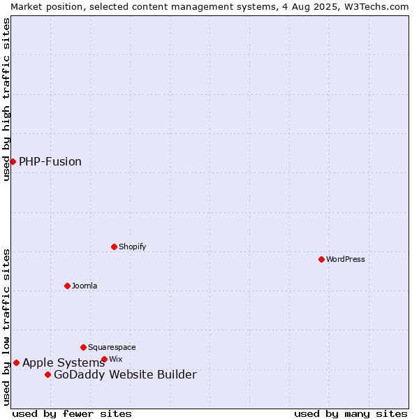 Market position of GoDaddy Website Builder vs. Apple Systems vs. PHP-Fusion