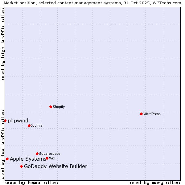 Market position of GoDaddy Website Builder vs. Apple Systems vs. phpwind