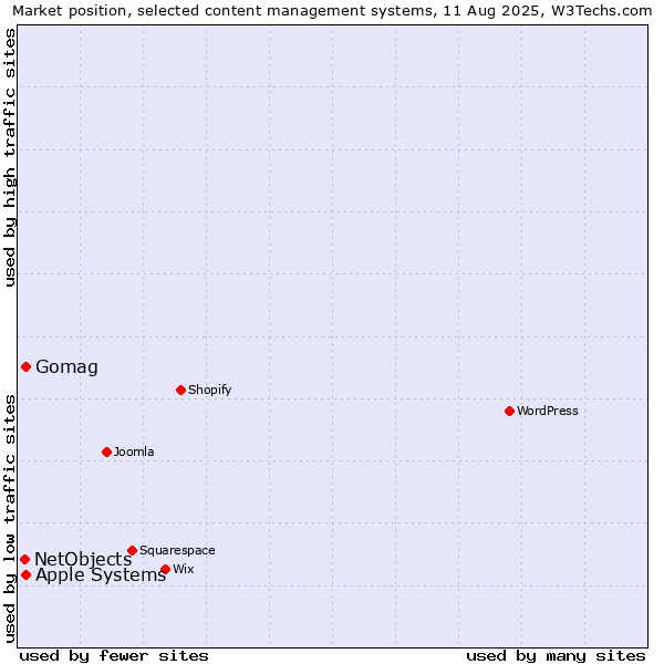 Market position of Apple Systems vs. Gomag vs. NetObjects