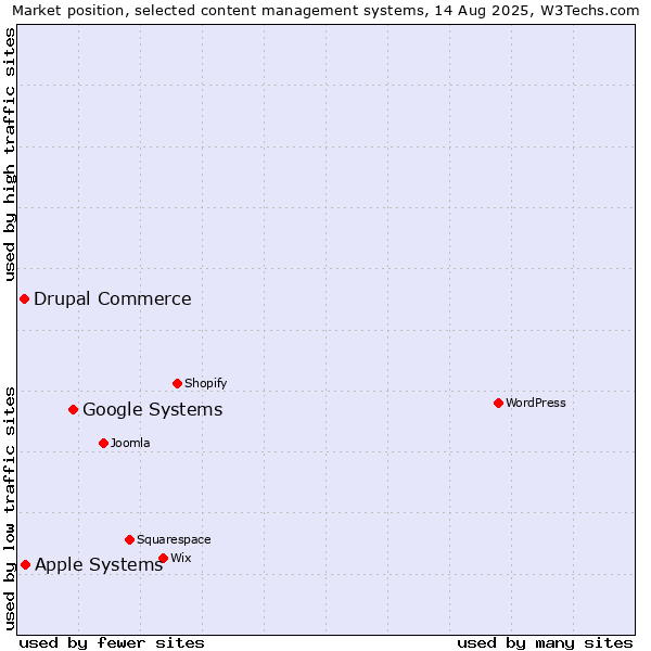 Market position of Google Systems vs. Apple Systems vs. Drupal Commerce