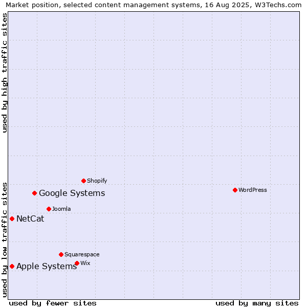 Market position of Google Systems vs. NetCat vs. Apple Systems