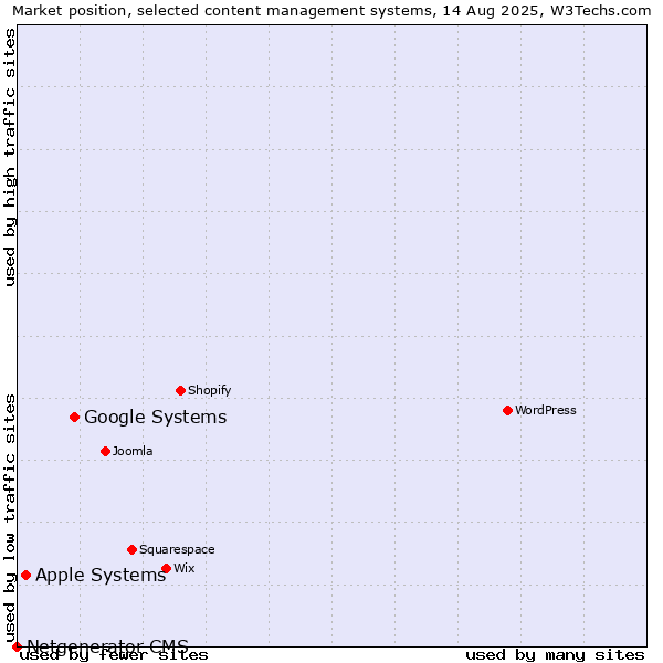 Market position of Google Systems vs. Apple Systems vs. Netgenerator CMS