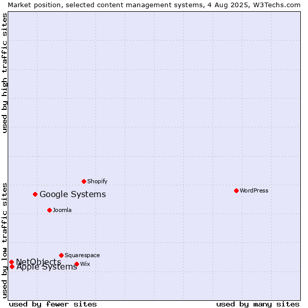 Market position of Google Systems vs. Apple Systems vs. NetObjects