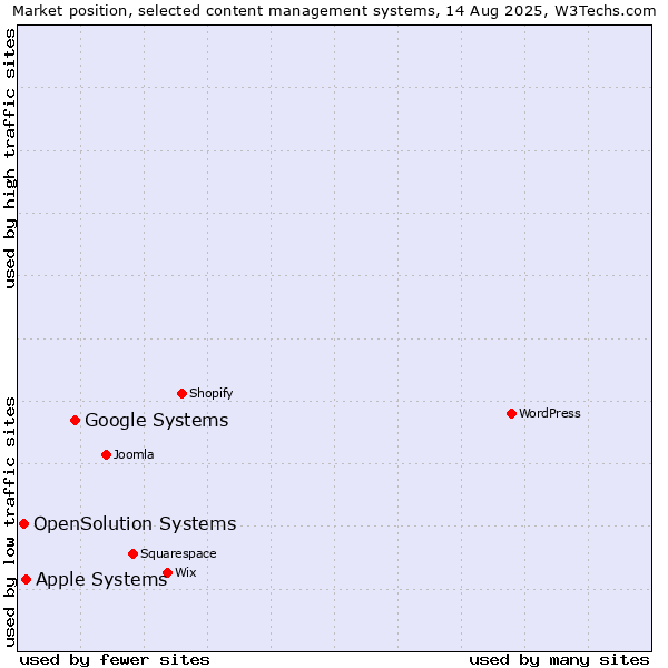 Market position of Google Systems vs. Apple Systems vs. OpenSolution Systems