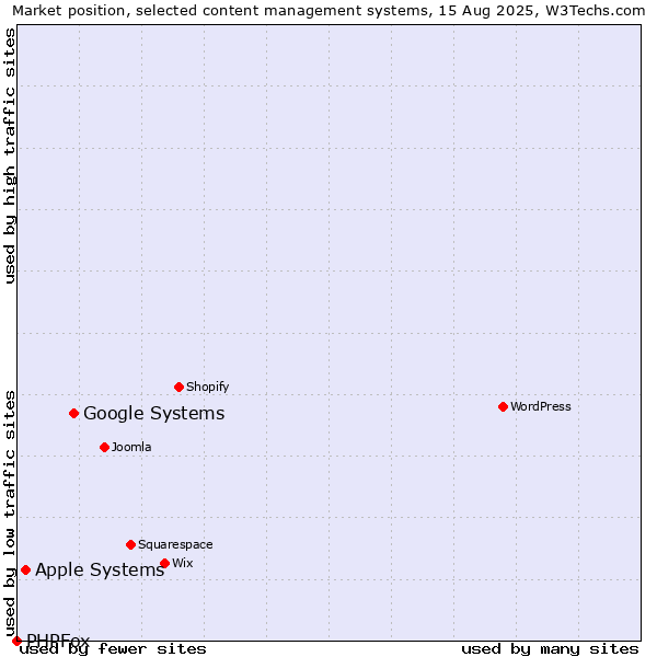 Market position of Google Systems vs. Apple Systems vs. PHPFox