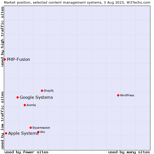 Market position of Google Systems vs. Apple Systems vs. PHP-Fusion