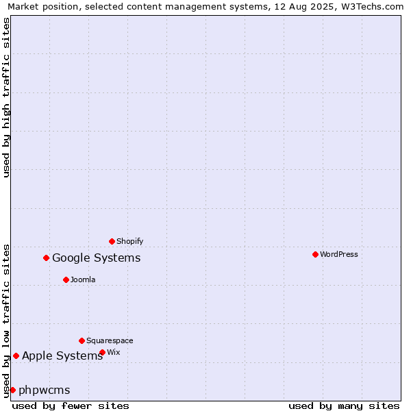 Market position of Google Systems vs. Apple Systems vs. phpwcms